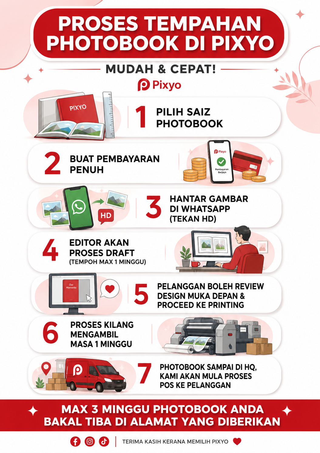 Proses tempahan photobook PixyoPrint: pilih saiz, buat bayaran, hantar gambar di WhatsApp, editor proses draft, review design muka depan, proses kilang, pos ke pelanggan. Max 3 minggu.
